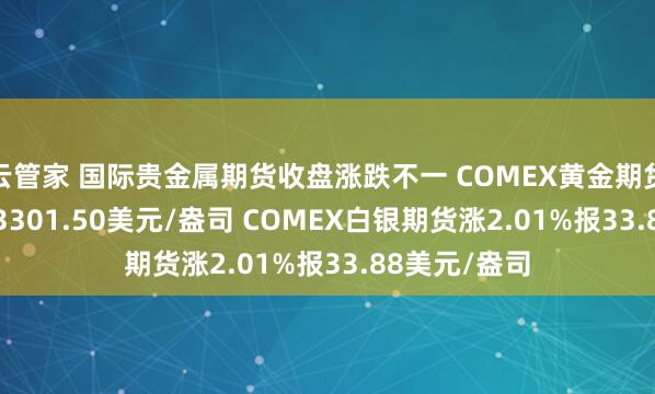 云管家 国际贵金属期货收盘涨跌不一 COMEX黄金期货跌3.45%报3301.50美元/盎司 COMEX白银期货涨2.01%报33.88美元/盎司